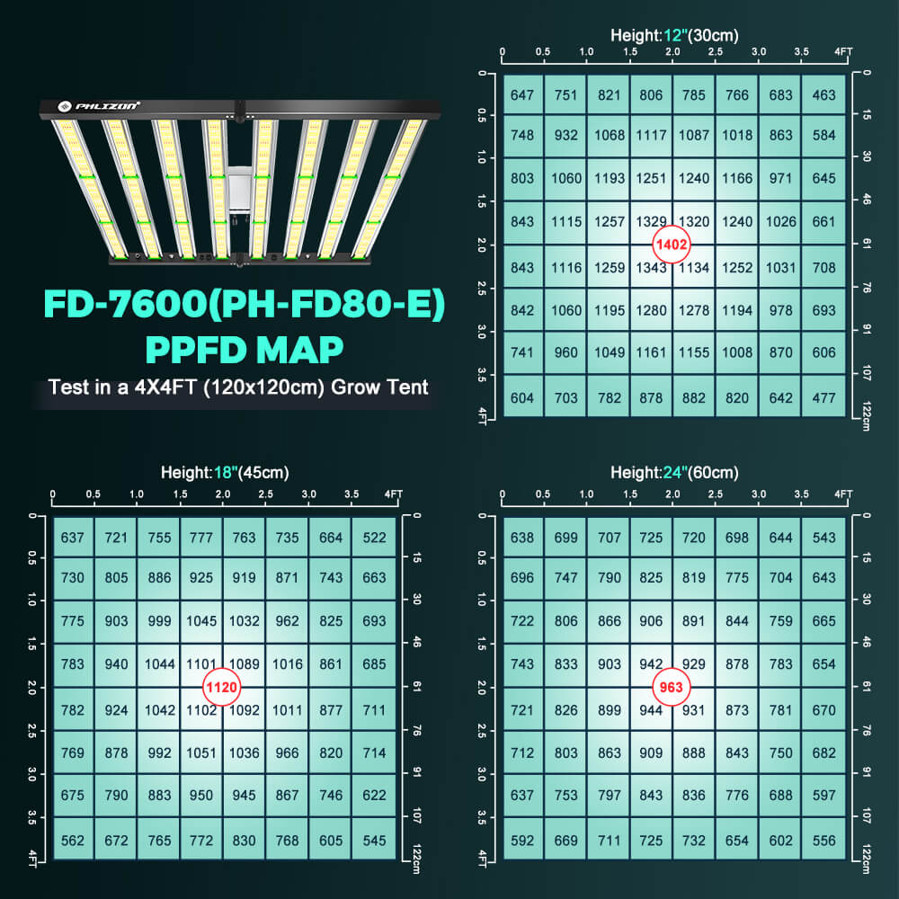 PHLIZON FD7600 800W Full-Spectrum+UV/IR Daisy Chain Dimmable Cost-effective High-yield Commercial LED Grow Light for 6×6